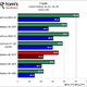 Illustration for article titled ATI Radeon HD 5570 Review and Benchmarks: Reasonable Gaming, DX11 Performance For $80?